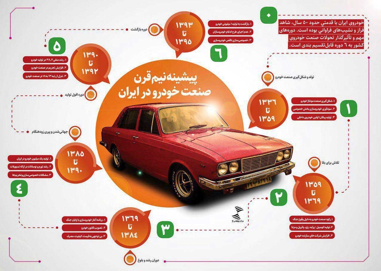 طراحی اینفوگرافیک صنعت خودرویی